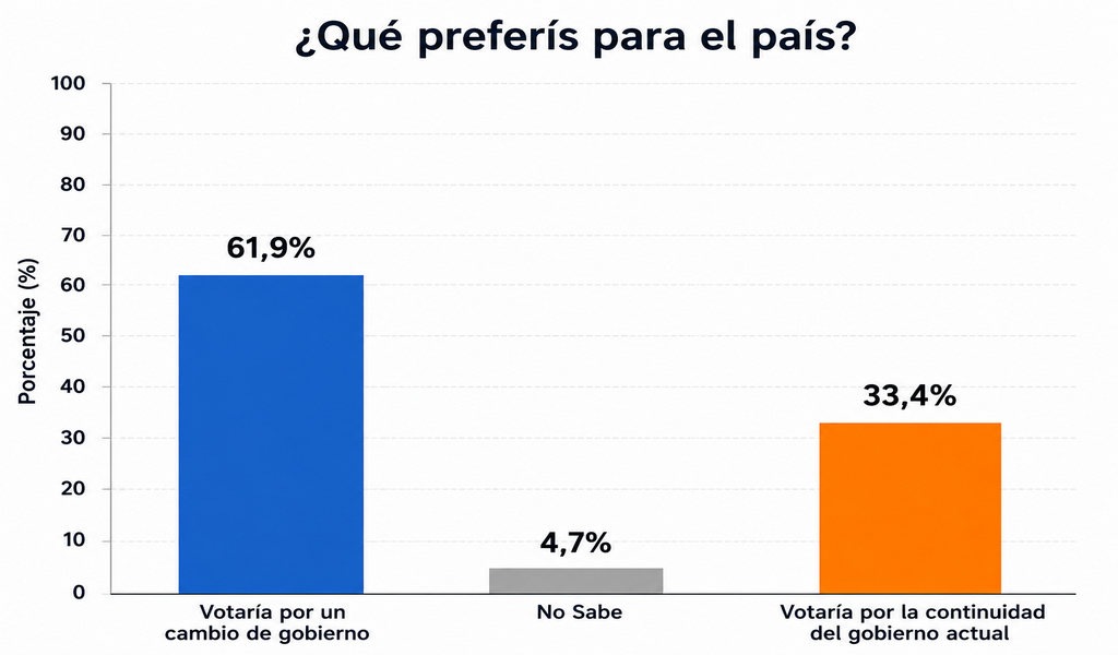 Cambio en el  clima político: seis de cada diez argentinos no votarian oficialismo